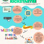 Infograph of how to Back A Project on Kickstarter